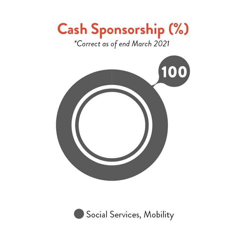 SMRT FY2021 Cash Sponsorship